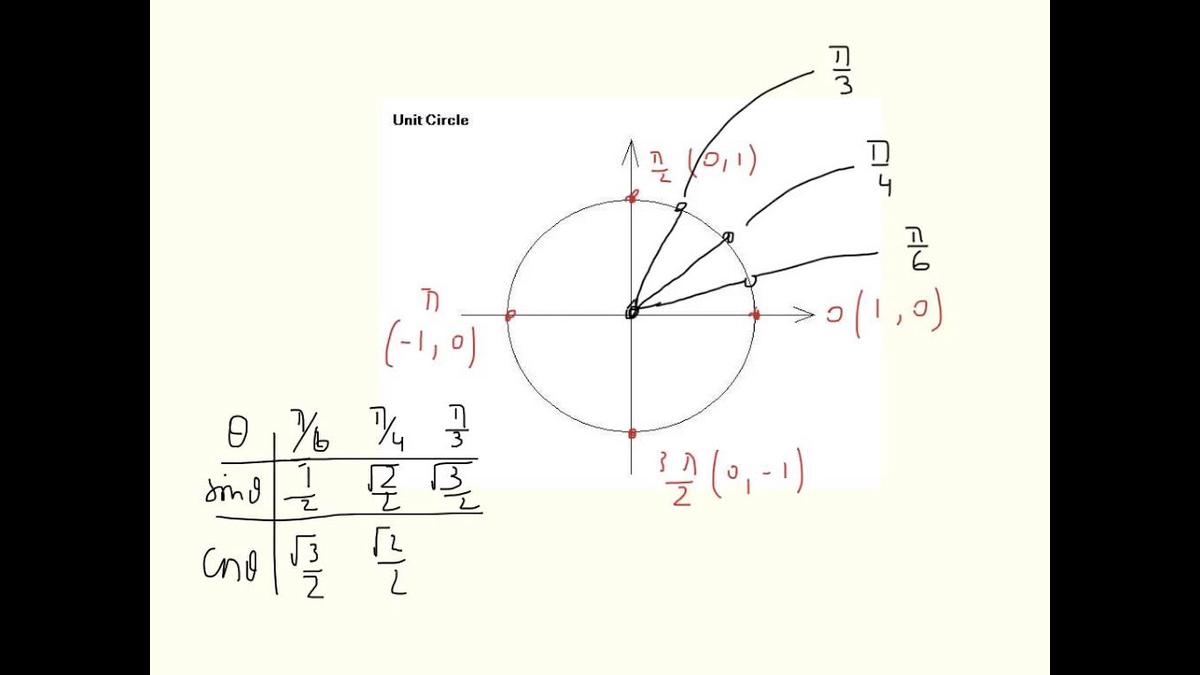 'Video thumbnail for Unit Circle - Part 2'