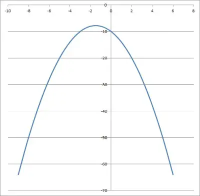 graph of parabola from quadratic -x2 - 3x - 10 (no solution)