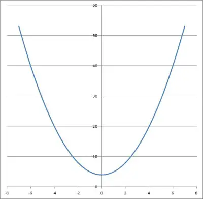 graph of parabola from quadratic x2 + 4 (no solution)