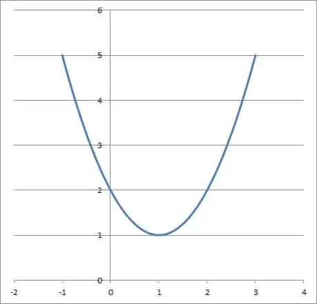 graph of quadratic x2 -2x + 2