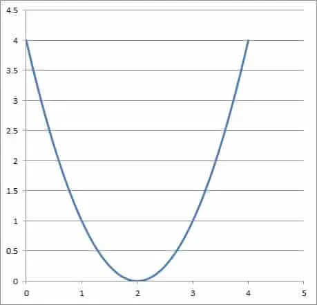 graph of quadratic x2 -4x + 4