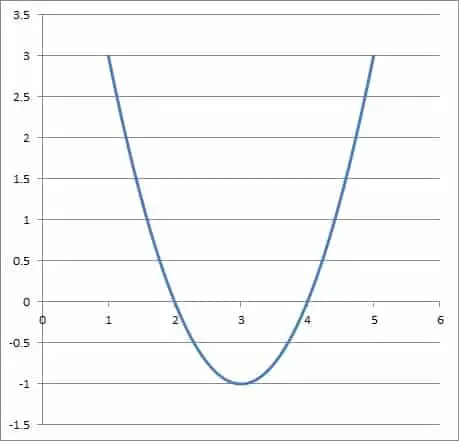 graph of quadratic x2 + 6x + 8