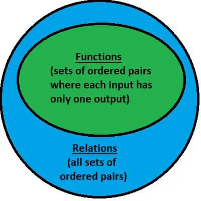 functions vs relations diagram