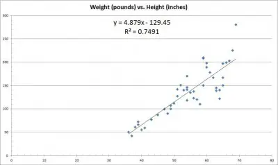 line of best fit height and weight