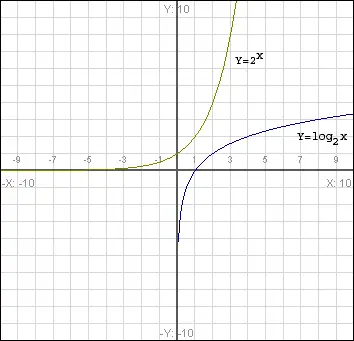 logarithm and exponential graph base 2