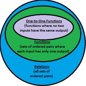 Can A Function Have Repeating Y Values? (3 Key Ideas) – JDM Educational