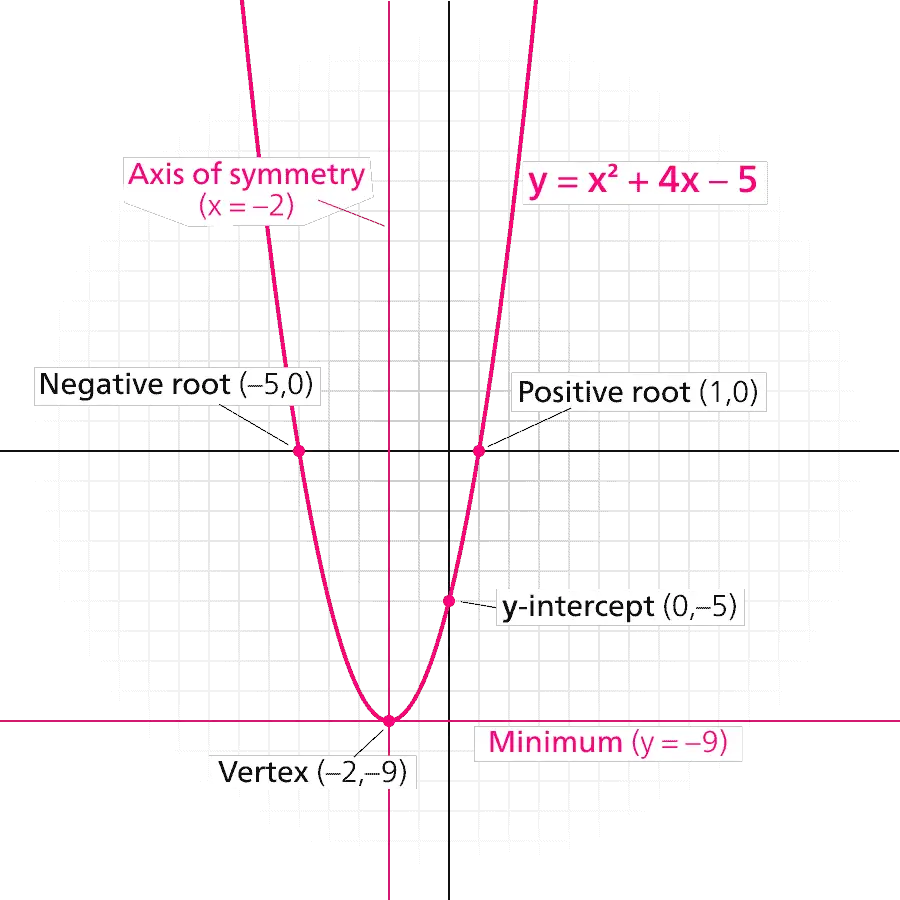 parabola y = x2 + 4x -5