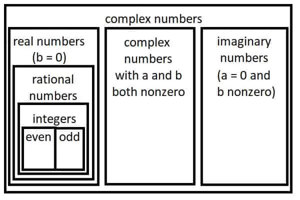 Diagram Complex, Real, Imaginary, Rational, Integers, Even, Odd