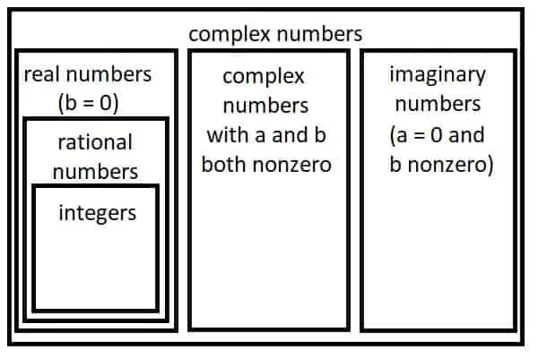 Diagram Complex, Real, Imaginary, Rational, Integers