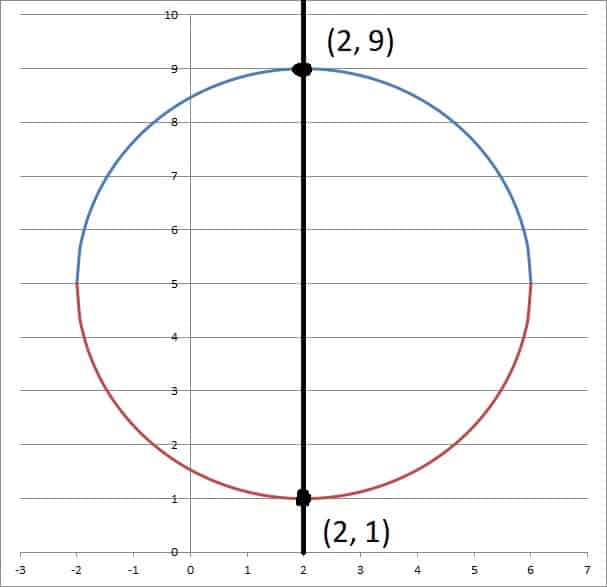 full circle a = 2 b = 5 R = 4