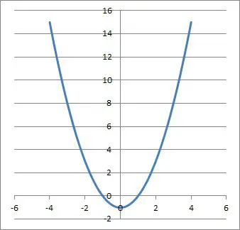 graph f(x) = x2 - 1