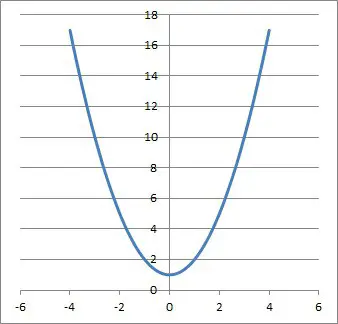 graph f(x) = x2 + 1