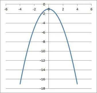 graph f(x) = -x2 - 1