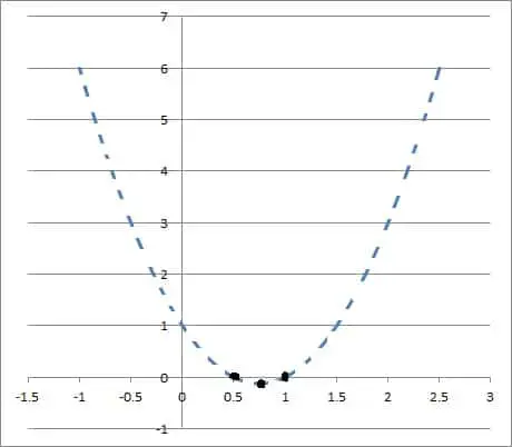 graph of 2x2 - 3x + 1 dashed curve
