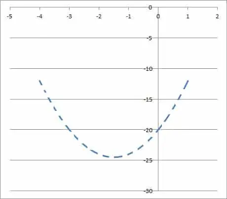 graph of 2x2 + 6x - 20 dashed curve