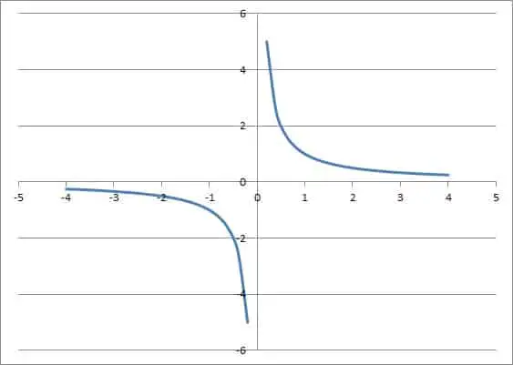 graph of f(x) = 1 over x