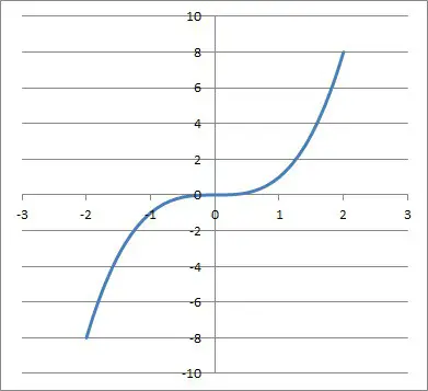 graph of f(x) = 1x3