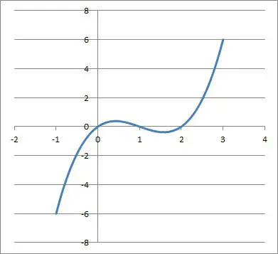 graph of f(x) = 1x3 - 3x2 +2x