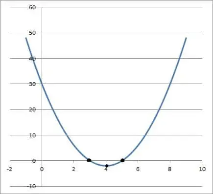 graph of f(x) = 2(x-3)(x-5)