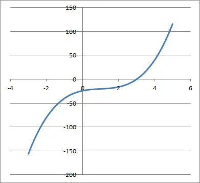 graph of f(x) = 2x3 - 6x2 +8x - 24