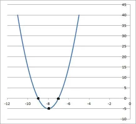 graph of f(x) = 5(x+7)(x+9)