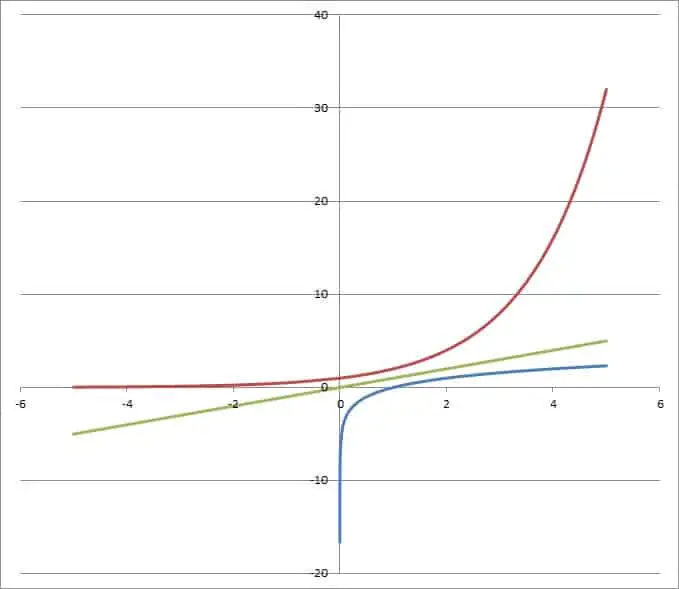 graph of f(x) = log2(x) and its inverese and y = x