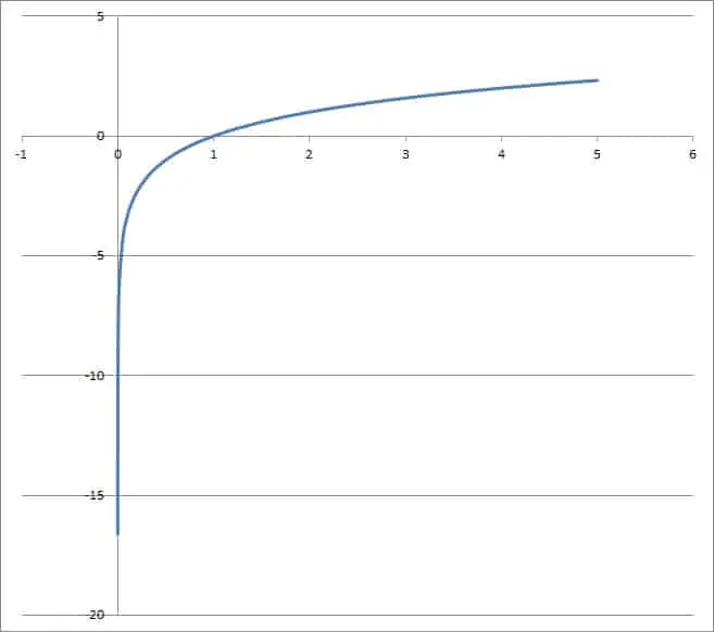 graph of f(x) = log2(x)