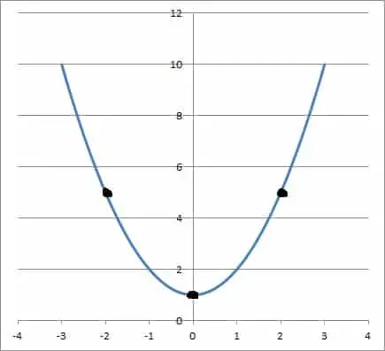 graph of f(x) = x2 + 1