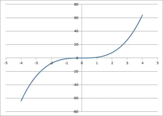 graph of f(x) = x3
