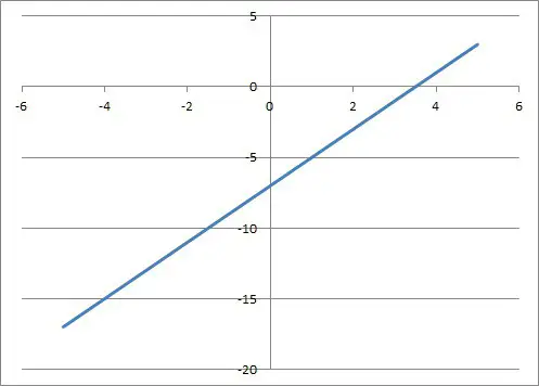 graph of line 2x - 7