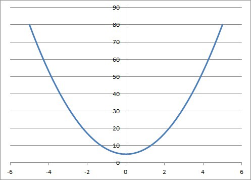 graph of parabola 3x2 + 5