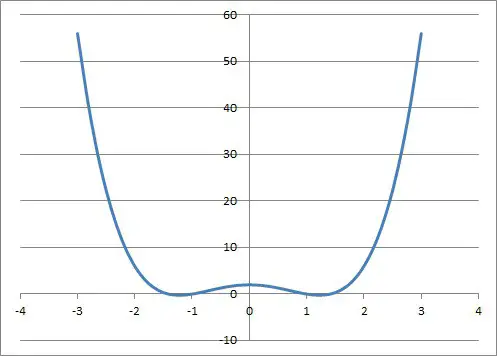 graph of quartic x4 - 3x2 + 2