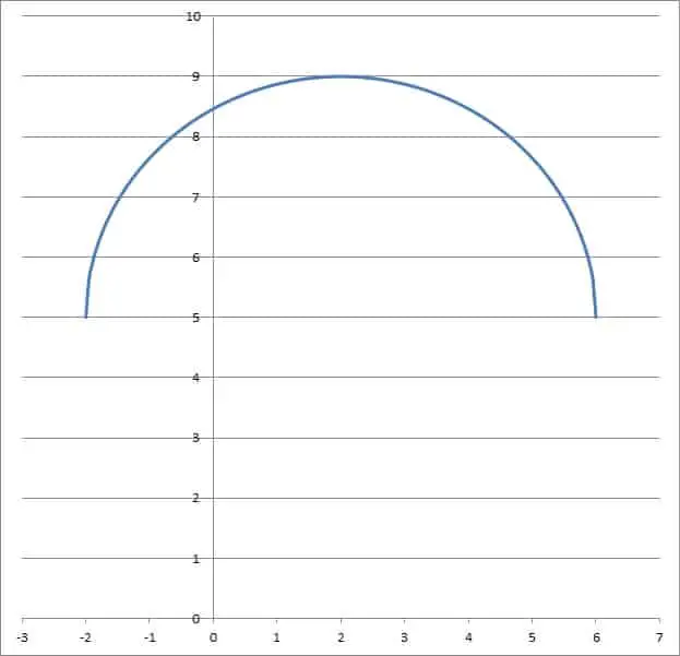 graph of semi circle function a = 2 b = 5 R = 4