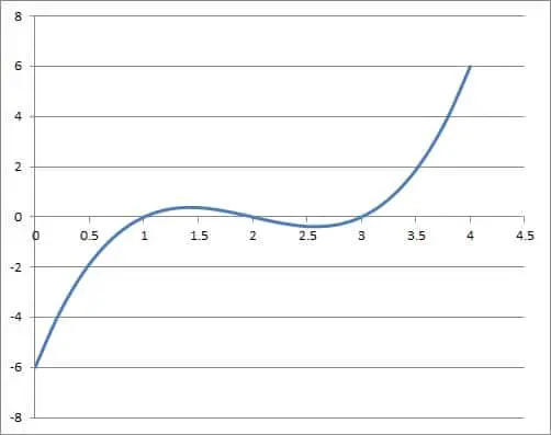 graph of x3 - 6x2 + 11x - 6