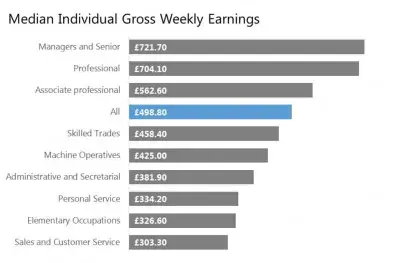 median weekly UK income