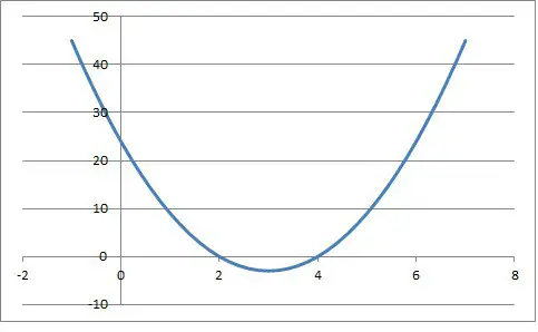 parabola 3x2 - 18x + 24