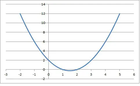 parabola y = x2 - 3x + 2