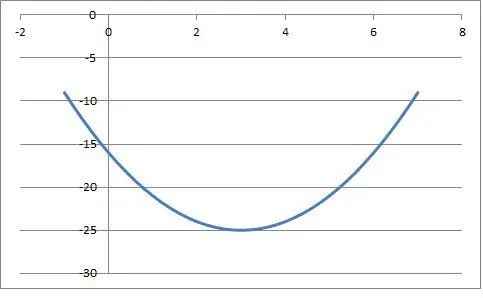 parabola x2 - 6x - 16