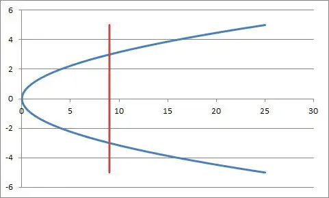 sideways parabola vertical line