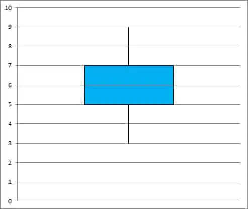 Box Plot 3 (symmetric)