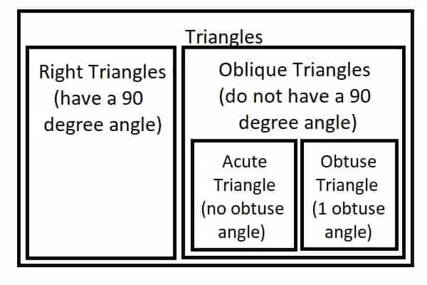 Diagram of Triangle Types
