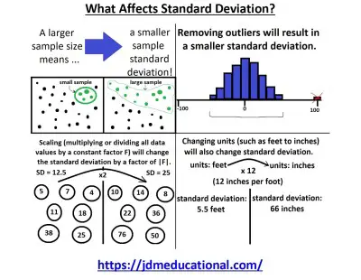 Inforgraphic for 'What Affects Standard Deviation'