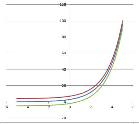 graph of exponential function a = 3 b = 2 and two shifts