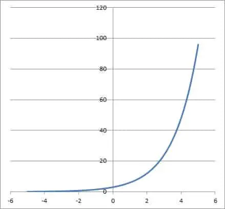 graph of exponential function a = 3 b = 2