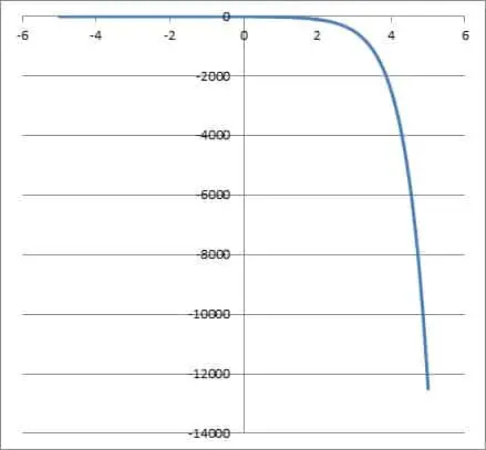 graph of exponential function a = -4 b = 5
