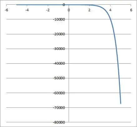 graph of exponential function a = -4 b = 7