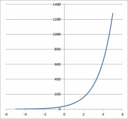 graph of exponential function a = 40 b = 2
