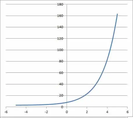 graph of exponential function a = 5 b = 2 shift = 3