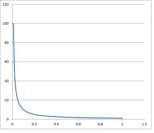 graph of f(x) = 1 over x on [0,1]