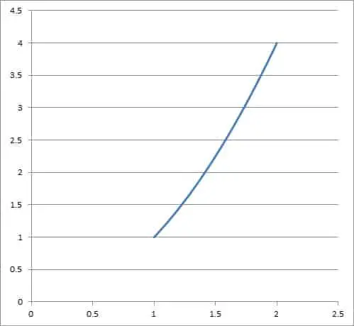 graph of y = x2 on [1,2]